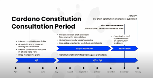 Cardano-Constitution-Timeline