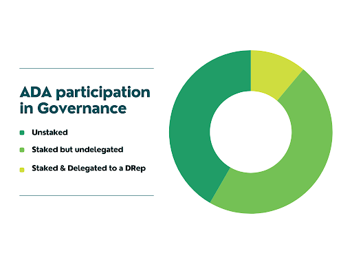 Ada-participation-in-governance